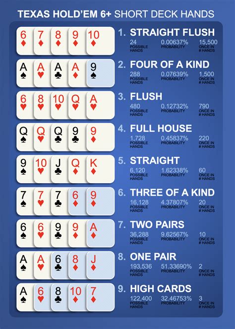 6+ poker odds